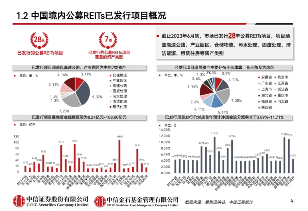 学员线上分享丨公募REITs的“势”与“数” - 图3