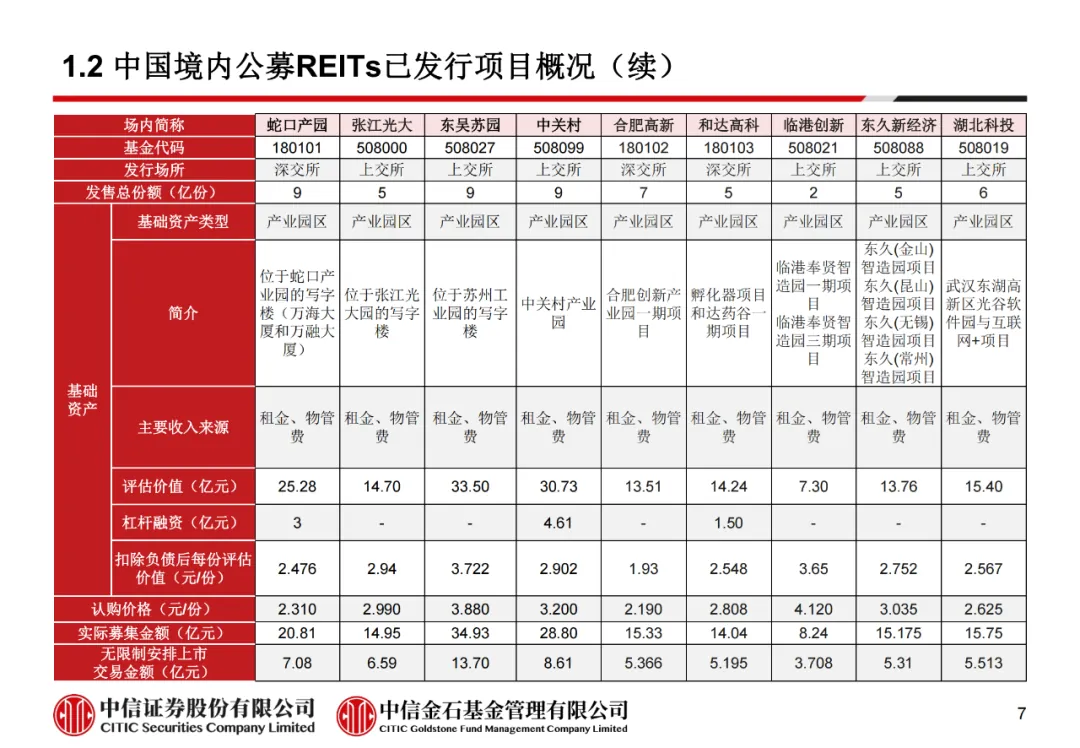 学员线上分享丨公募REITs的“势”与“数” - 图12