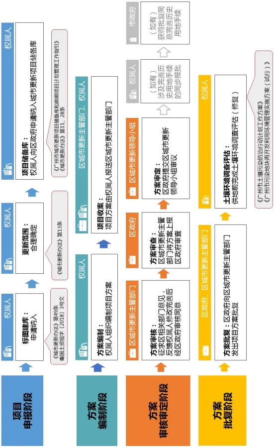 广州市“工改”市场趋势与利益要点(国有M1与M2用地) - 图5