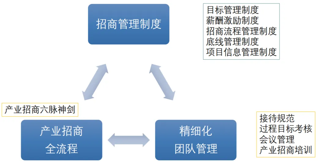 【三板斧第八期】产业园融资与创新?产业园区提升招商效率有几招? - 图13