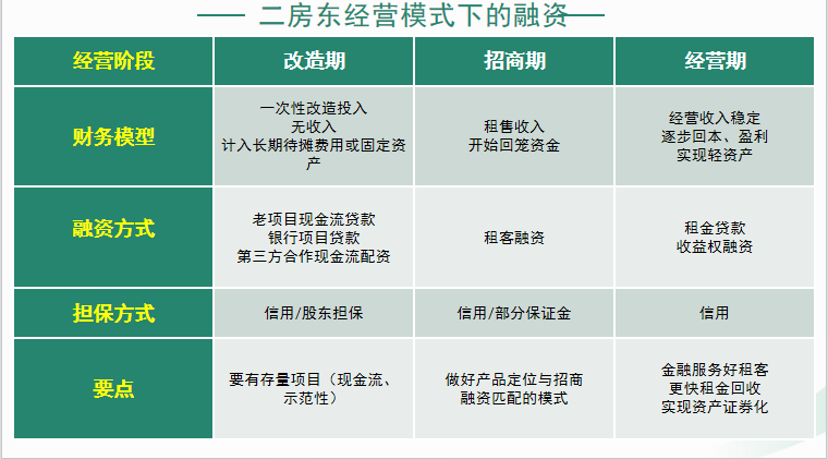 课堂笔记丨产业园区的企业融资的综合模式&休闲农业轻资产打造 - 图7