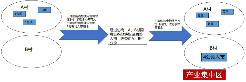 课程笔记丨土地痛点、棘手问题解决策略问题与实施路径 - 图8