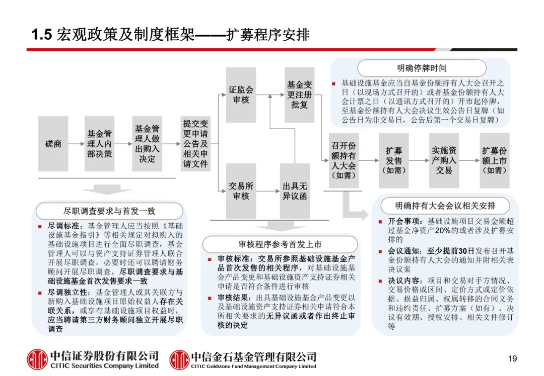学员线上分享丨公募REITs的“势”与“数” - 图31