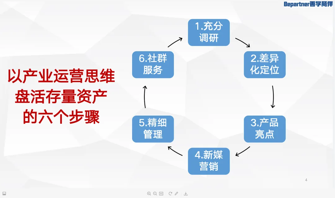 张穗星:用产品运营思维盘活存量商办资产 - 图10