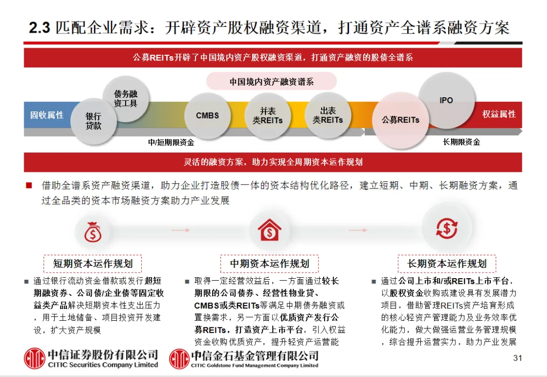 学员线上分享丨公募REITs的“势”与“数” - 图6
