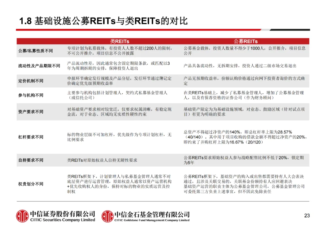 学员线上分享丨公募REITs的“势”与“数” - 图35