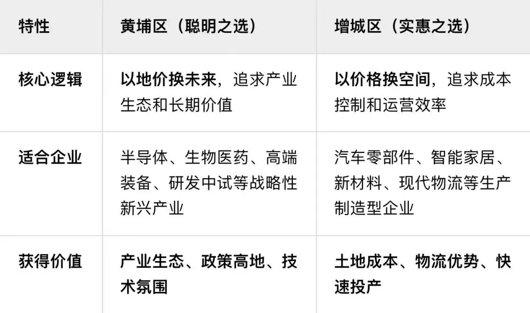 黄埔增城同学会活动丨黄埔和增城的土地情况和拿地方式分享 - 图9