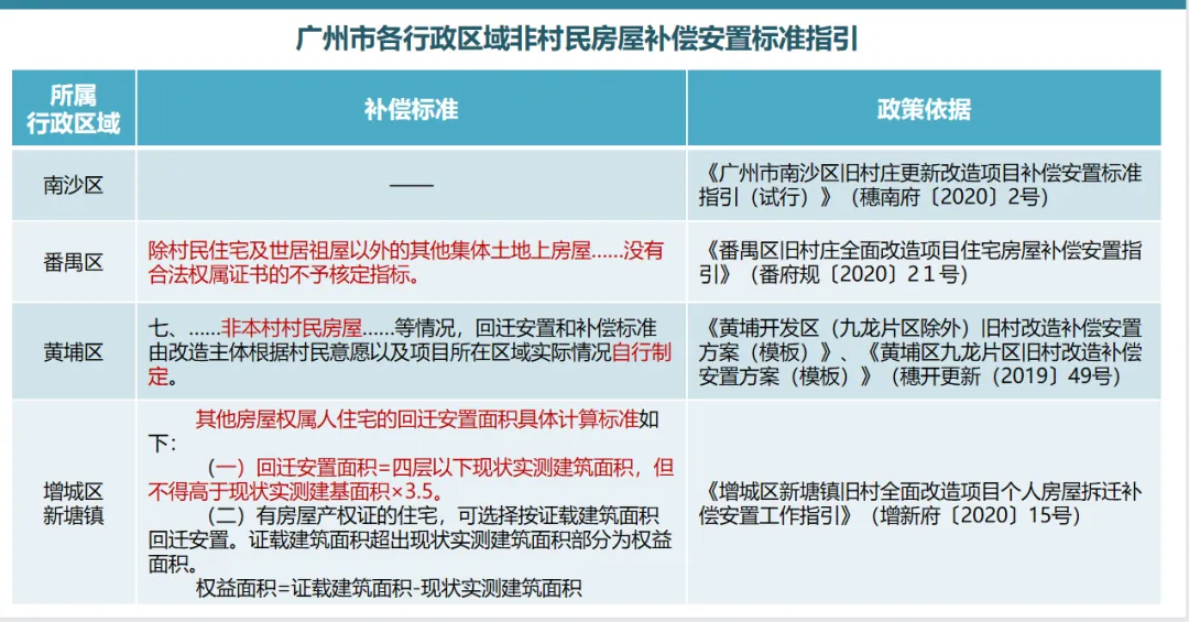 学加课堂笔记丨城市更新中旧村改造的经济逻辑与投资测算&广州市旧村更新改造项目拆补方案 - 图47