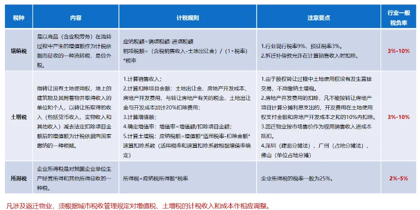 课堂笔记丨地产投资实务与拿地决策、投资测算及法律风险规避 - 图23