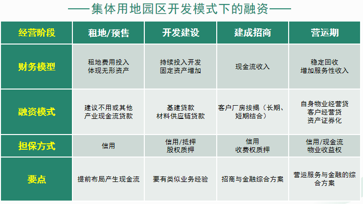 课堂笔记丨产业园区的企业融资的综合模式&休闲农业轻资产打造 - 图6