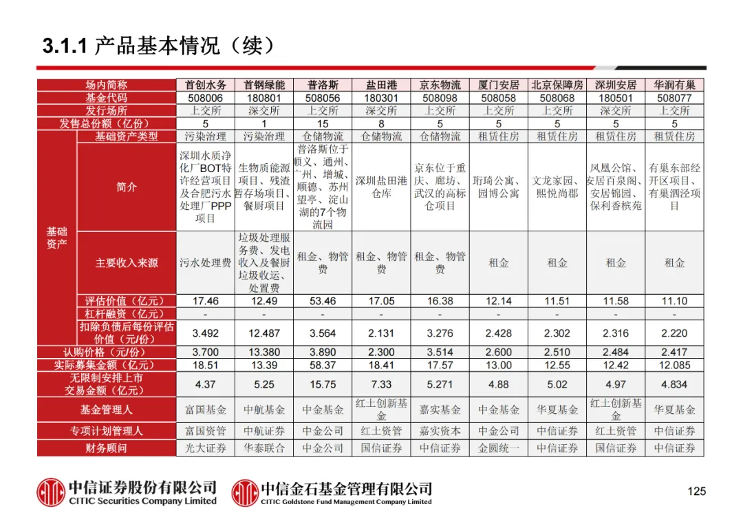 学员线上分享丨公募REITs的“势”与“数” - 图137