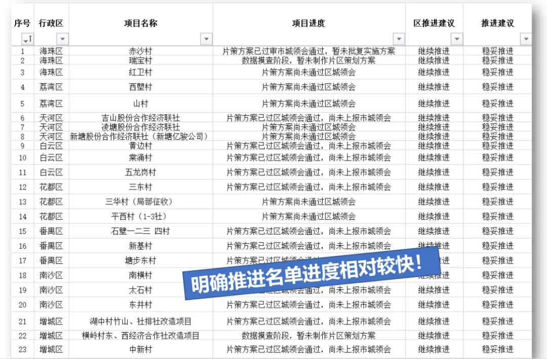 学加课堂笔记丨城市更新中旧村改造的经济逻辑与投资测算＆广州市旧村更新改造项目拆补方案 - 图30