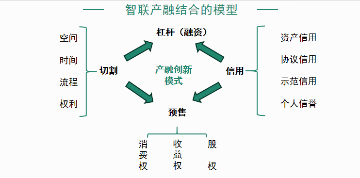课堂笔记丨产业园区的企业融资的综合模式&休闲农业轻资产打造 - 图3