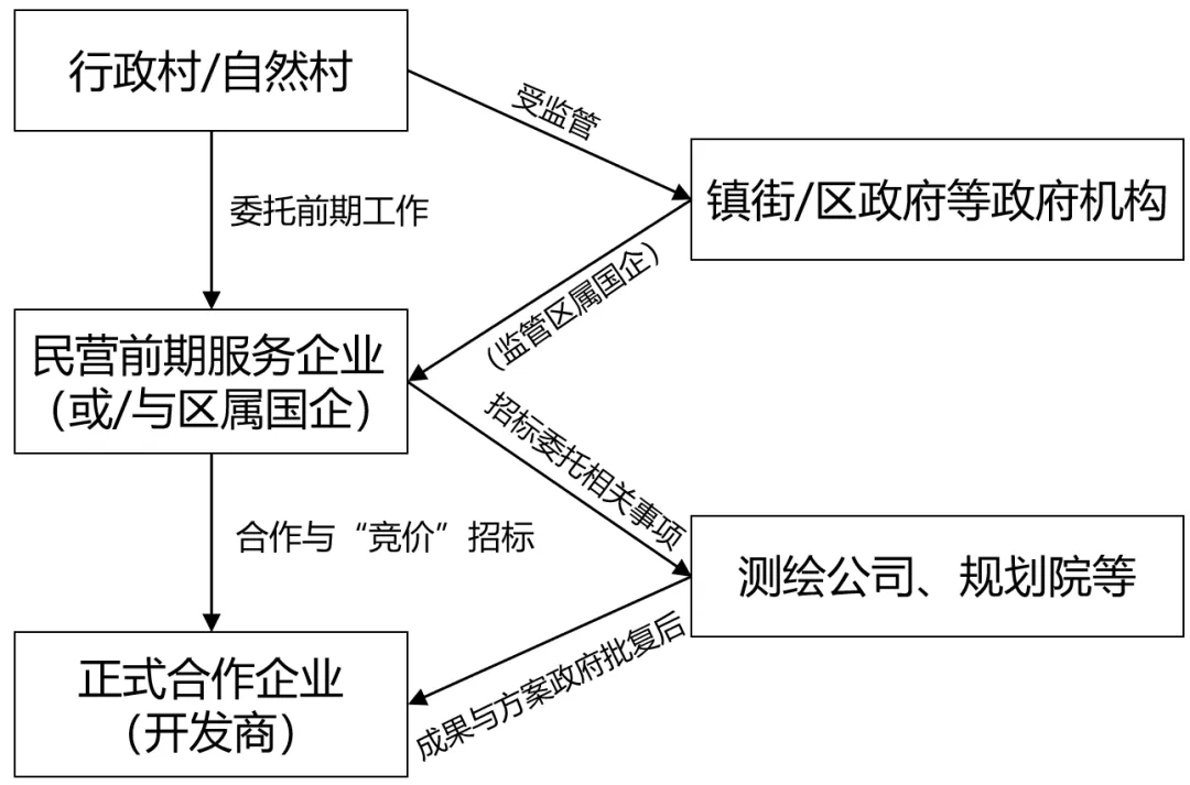 国企新政频发,广州市城市更新市场生态将如何变革