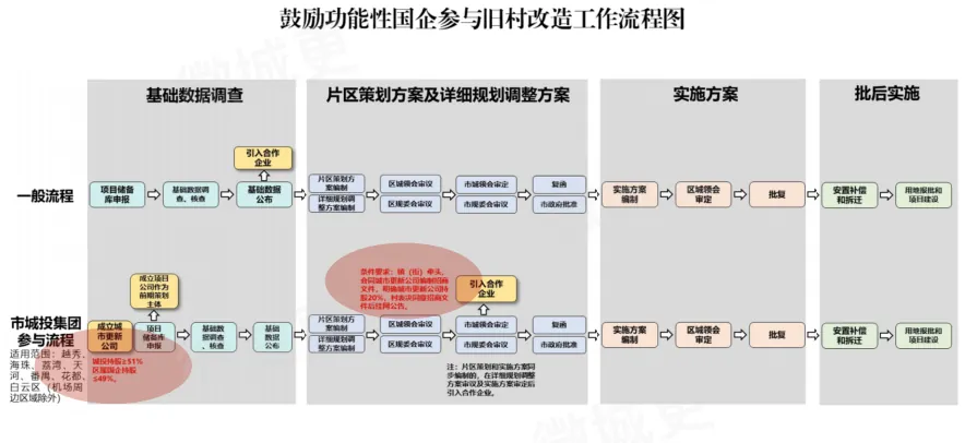 学加主题沙龙 | 旧改平台公司与国企合作的破局之道 - 图33