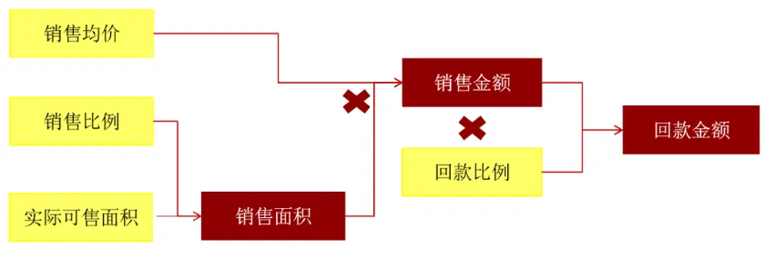 课堂笔记丨地产投资实务与拿地决策、投资测算及法律风险规避 - 图10