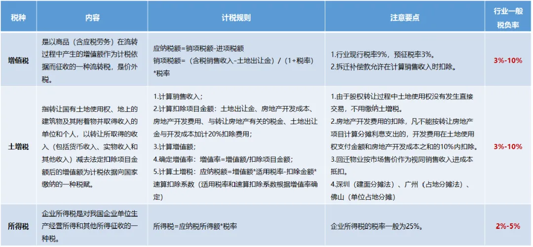 课堂笔记丨产业地产的税务筹划 - 图8