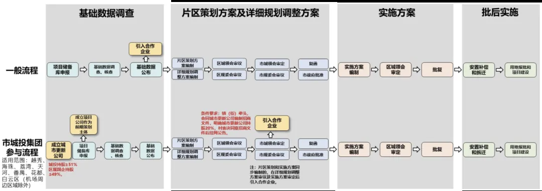 课堂笔记:城市更新中的法律实务 - 图7