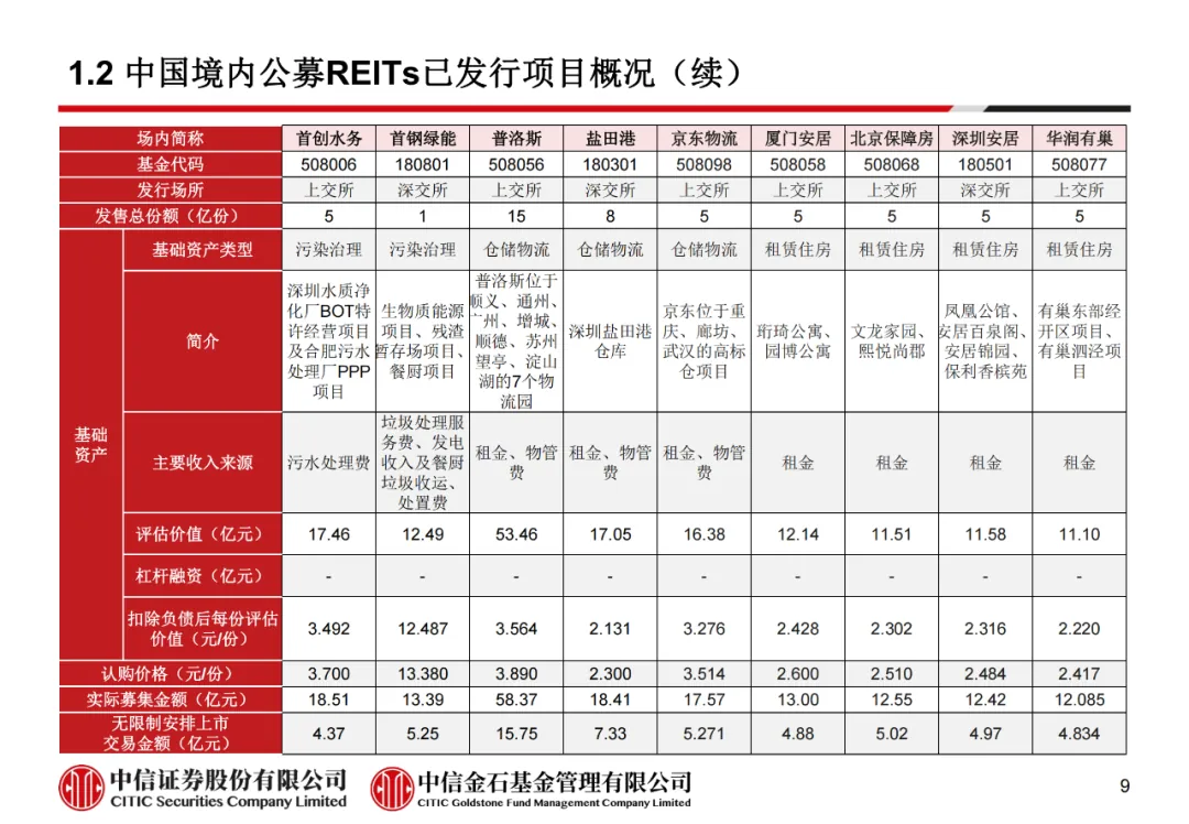 学员线上分享丨公募REITs的“势”与“数” - 图14
