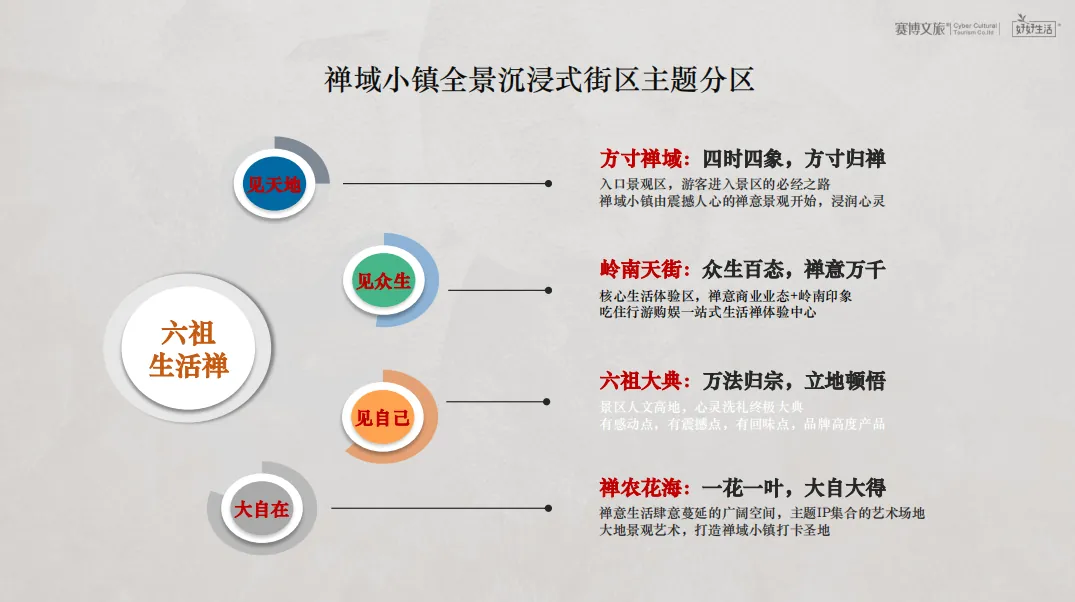 学加课堂笔记 | 复盘度假目的地的全体系构建 - 图53