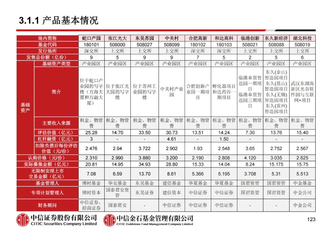 学员线上分享丨公募REITs的“势”与“数” - 图135