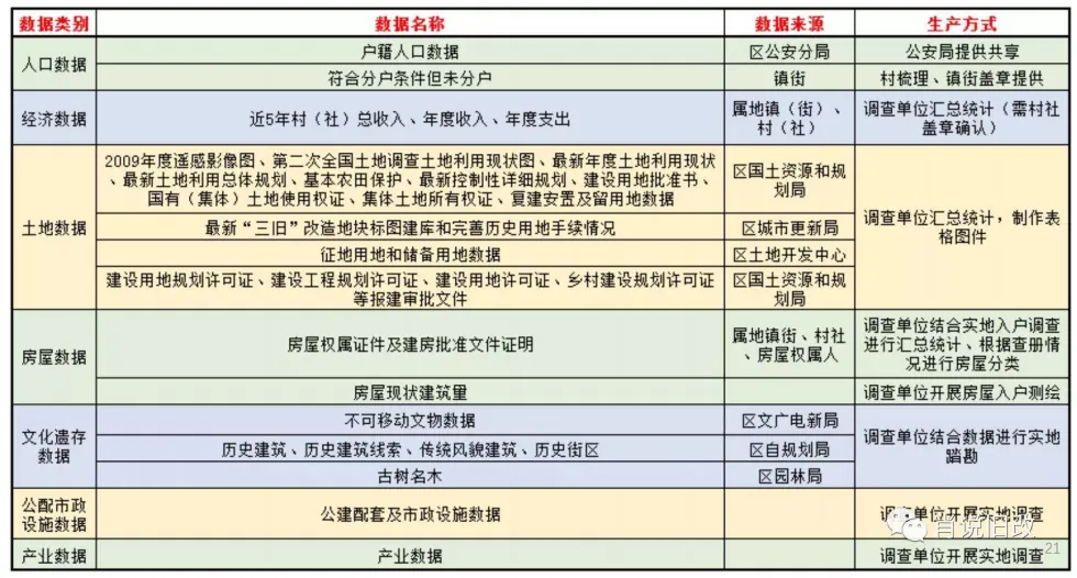 课堂笔记:村改可研测算及拆补方案 - 图15