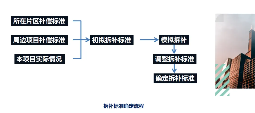 学加课堂笔记丨城市更新中旧村改造的经济逻辑与投资测算&广州市旧村更新改造项目拆补方案 - 图61