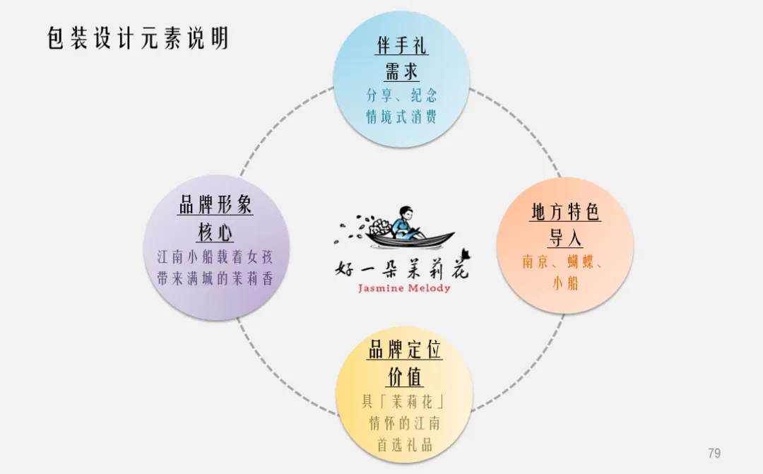 学加课堂笔记——以文创力激活新文旅商业获利实战心法 - 图21
