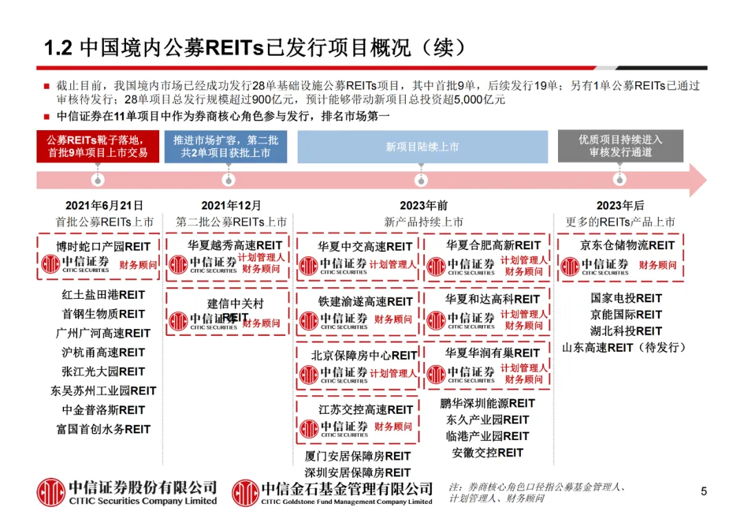 学员线上分享丨公募REITs的“势”与“数” - 图10