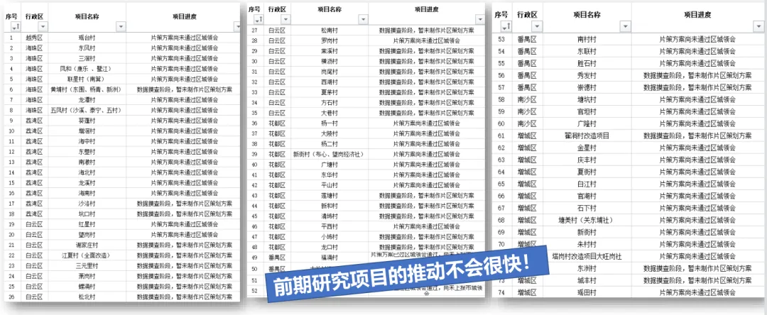 学加课堂笔记丨城市更新中旧村改造的经济逻辑与投资测算＆广州市旧村更新改造项目拆补方案 - 图31