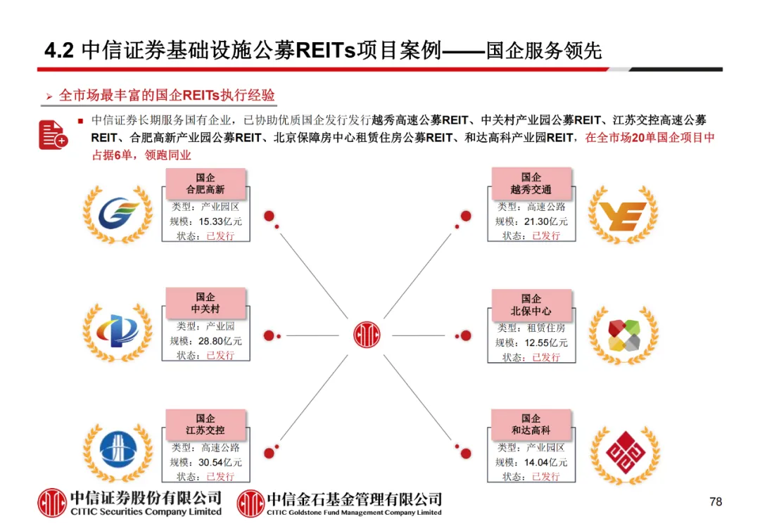 学员线上分享丨公募REITs的“势”与“数” - 图90