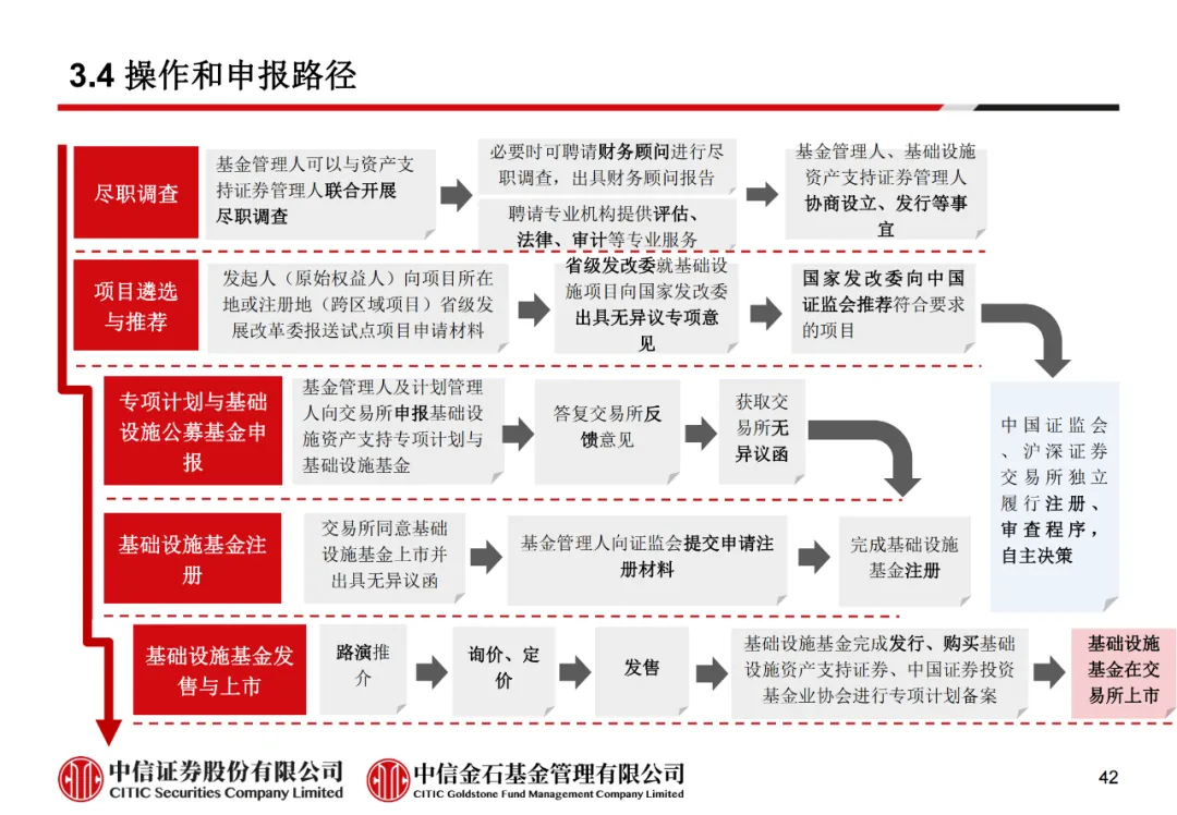 学员线上分享丨公募REITs的“势”与“数” - 图54