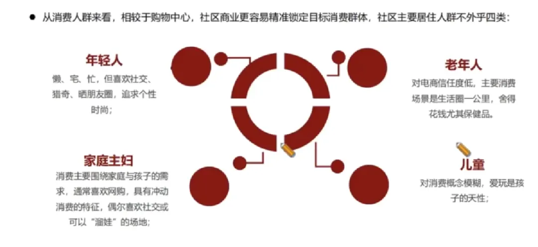 学加课堂笔记丨社区商业及创新业态设计要点 - 图26