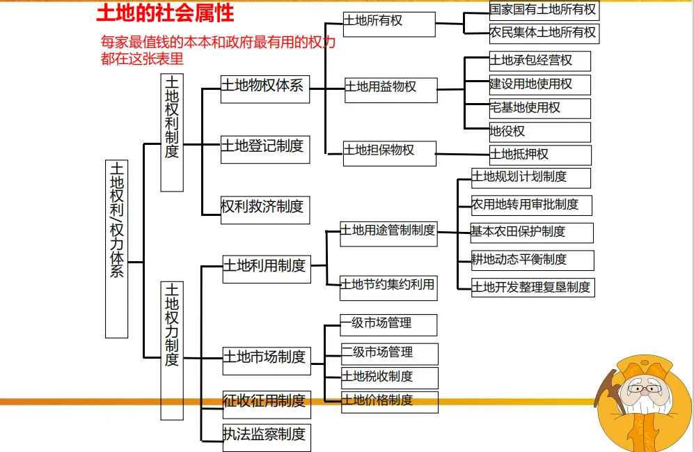 学加课堂笔记——土地政策与开发策略 - 图9