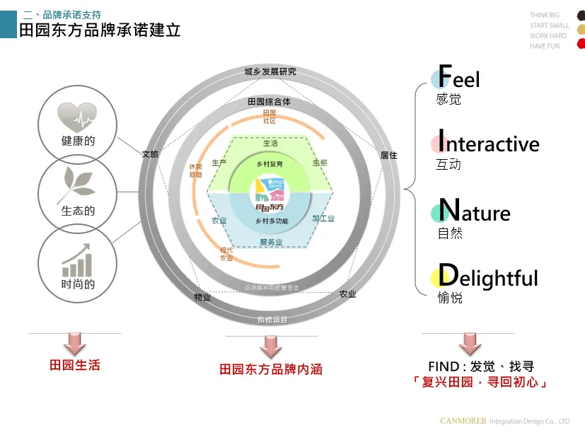黄信彰:翻转田园综合体的策划思路——以田园东方为例 - 图4