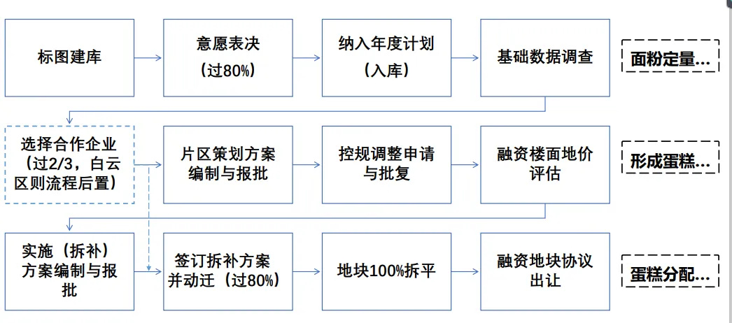 课堂笔记:村改可研测算及拆补方案 - 图11