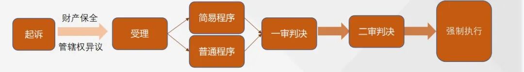 【三板斧第九期】债务追偿法律要点及维权分享 - 图13