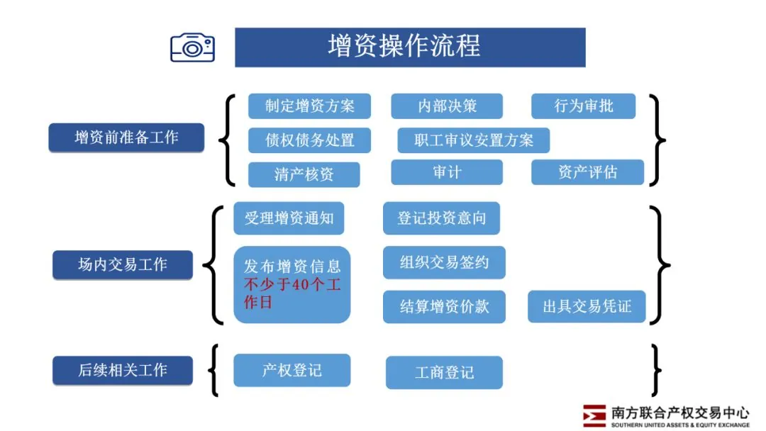 活动∣学加网分享会—如何租赁国企物业 - 图7