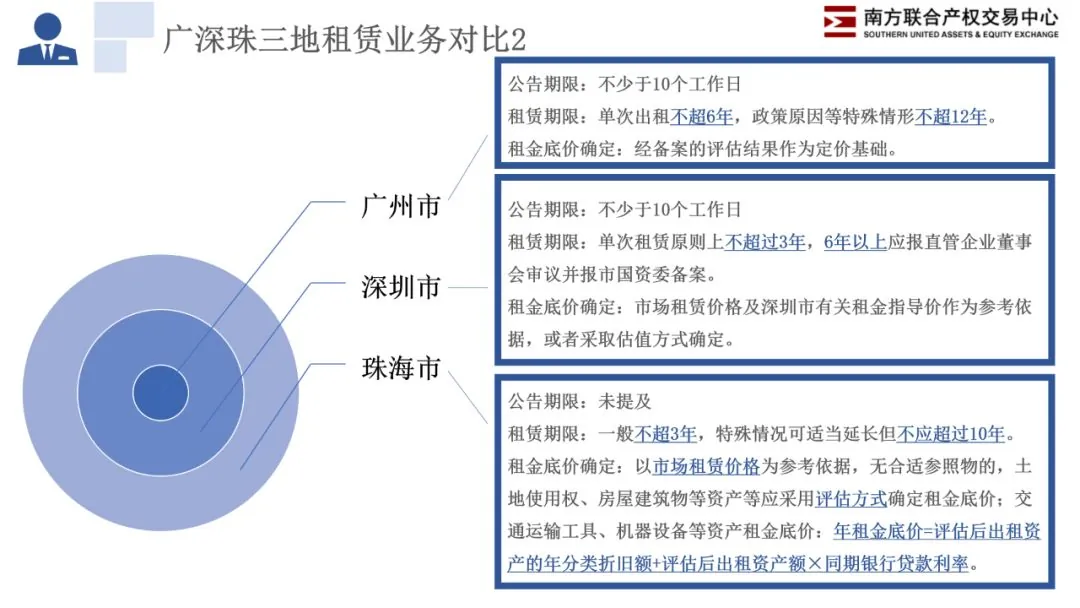 活动∣学加网分享会—如何租赁国企物业 - 图13
