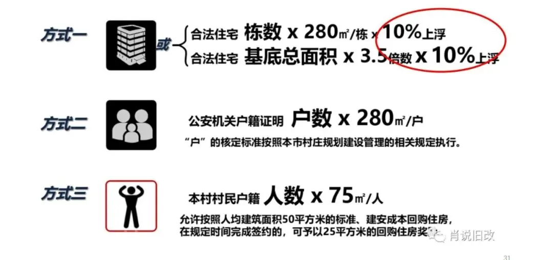 学加课堂笔记丨城市更新中旧村改造的经济逻辑与投资测算&广州市旧村更新改造项目拆补方案 - 图17