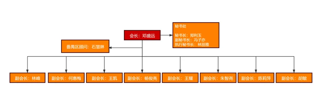 “番”登高峰·“禺”你同行丨学加广州·番禺区同学会成功成立 - 图5