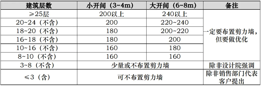 课堂笔记丨建筑设计的成本控制 - 图7
