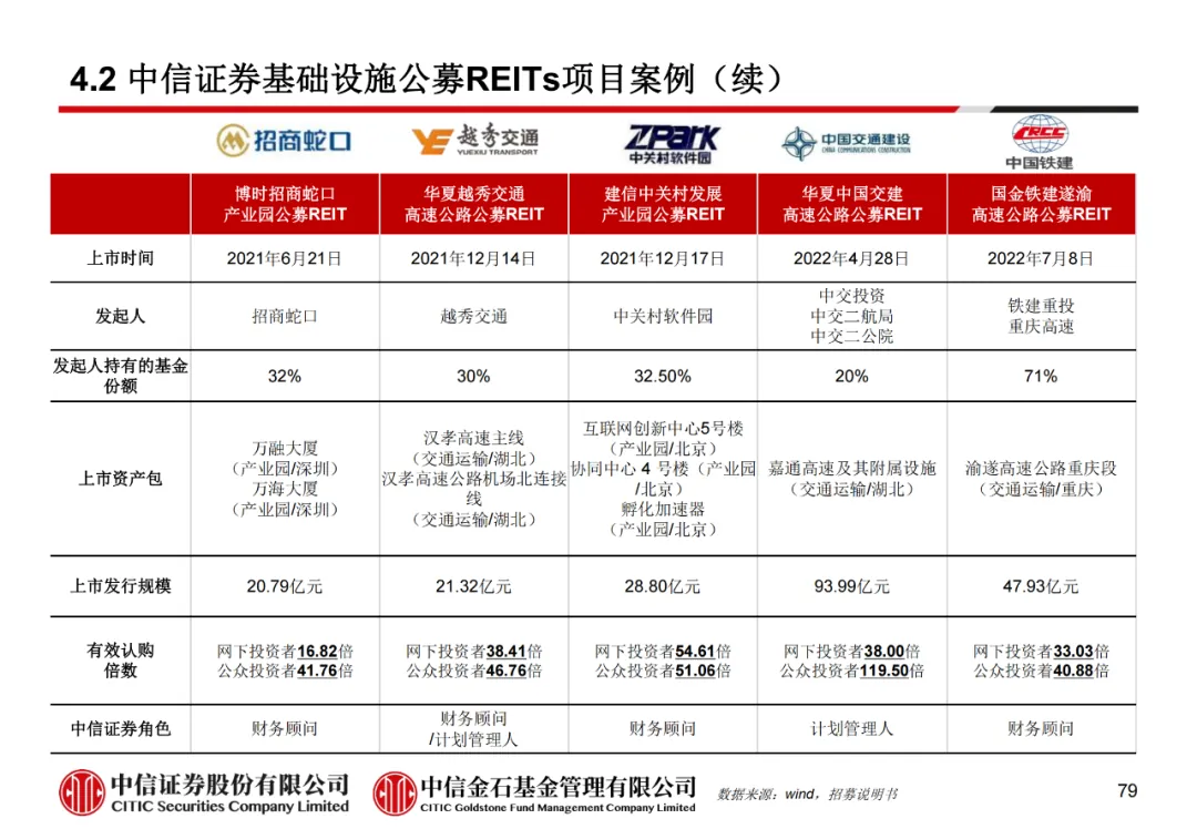 学员线上分享丨公募REITs的“势”与“数” - 图91