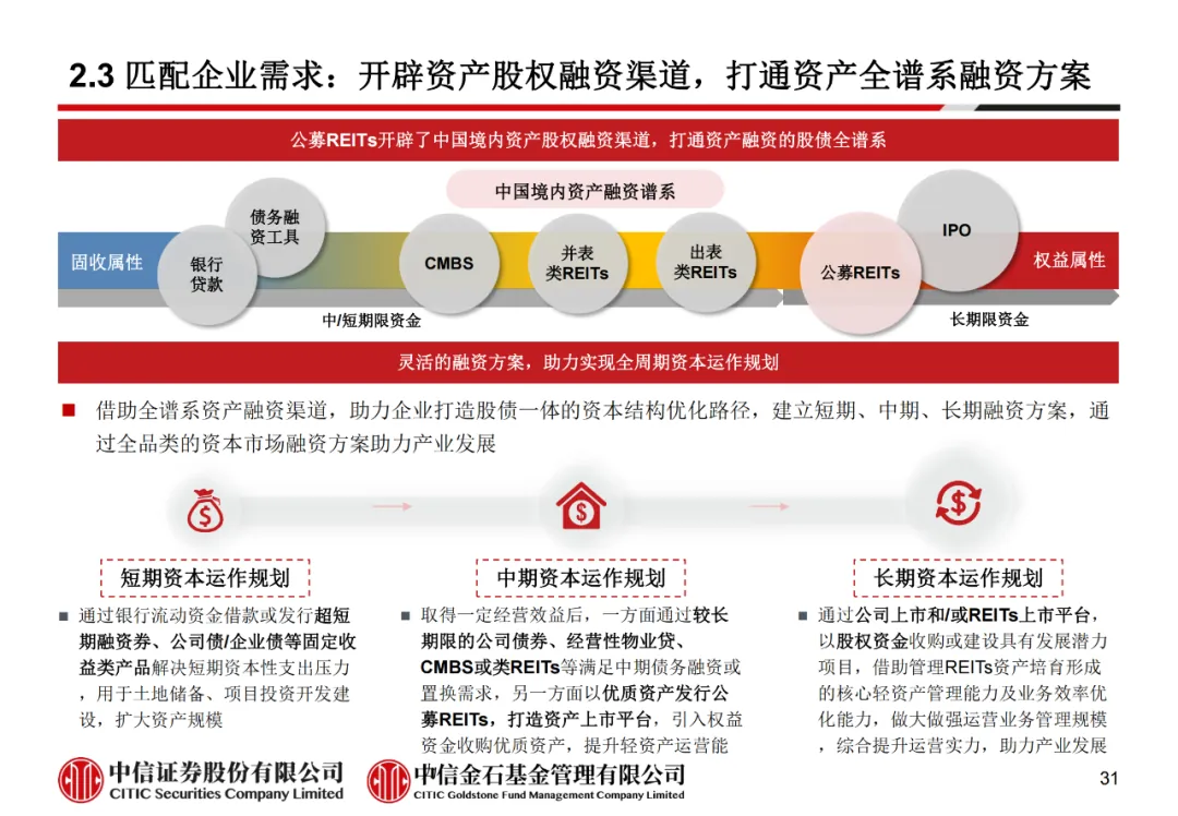 学员线上分享丨公募REITs的“势”与“数” - 图43