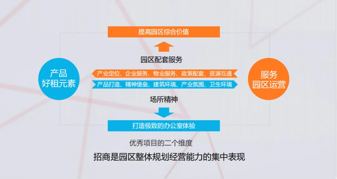 学加课堂笔记 | 改造类园区的调研前策及定位、集体土地租赁及留用地开发 - 图35