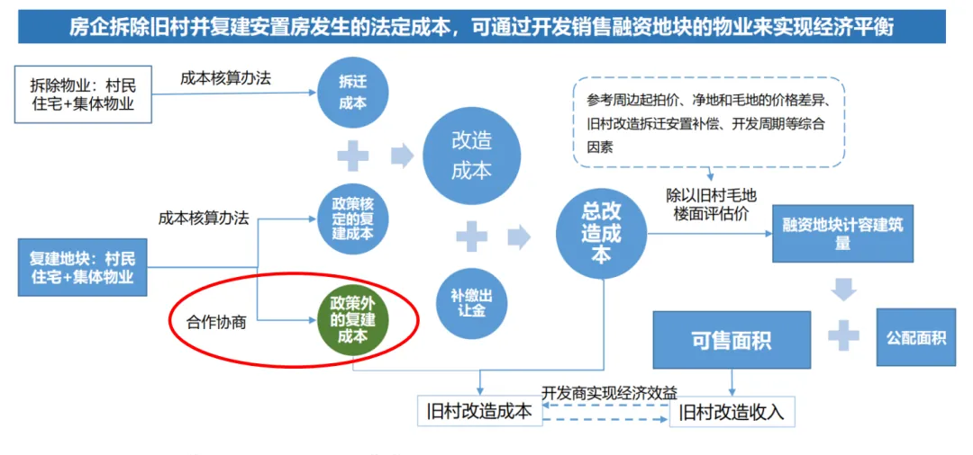 学加课堂笔记丨城市更新中旧村改造的经济逻辑与投资测算&广州市旧村更新改造项目拆补方案 - 图20