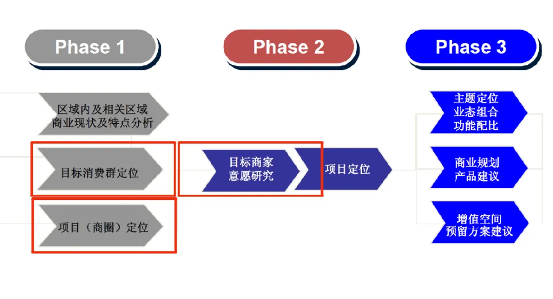 学加课堂笔记丨社区商业及创新业态设计要点 - 图23