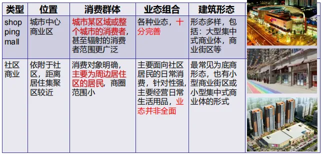 学加课堂笔记丨社区商业及创新业态设计要点 - 图4