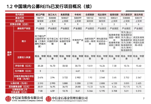 学员线上分享丨公募REITs的“势”与“数” - 图2