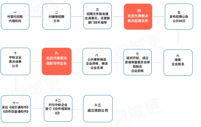 学加主题沙龙 | 旧改平台公司与国企合作的破局之道 - 图23